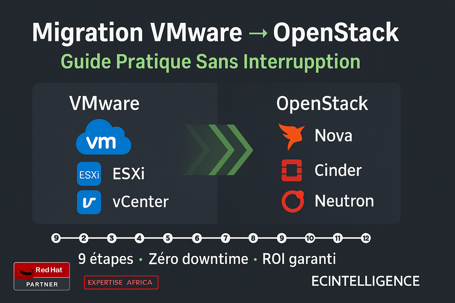 Migration VMware vers OpenStack : Architecture et Implémentation
